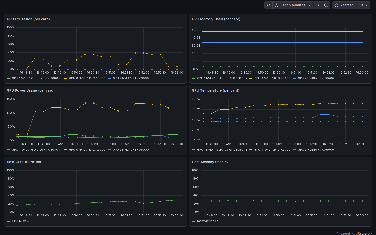 Grafana GPU Metrics dashboard: per-card GPU utilization, memory, power and temperature plus host CPU and memory