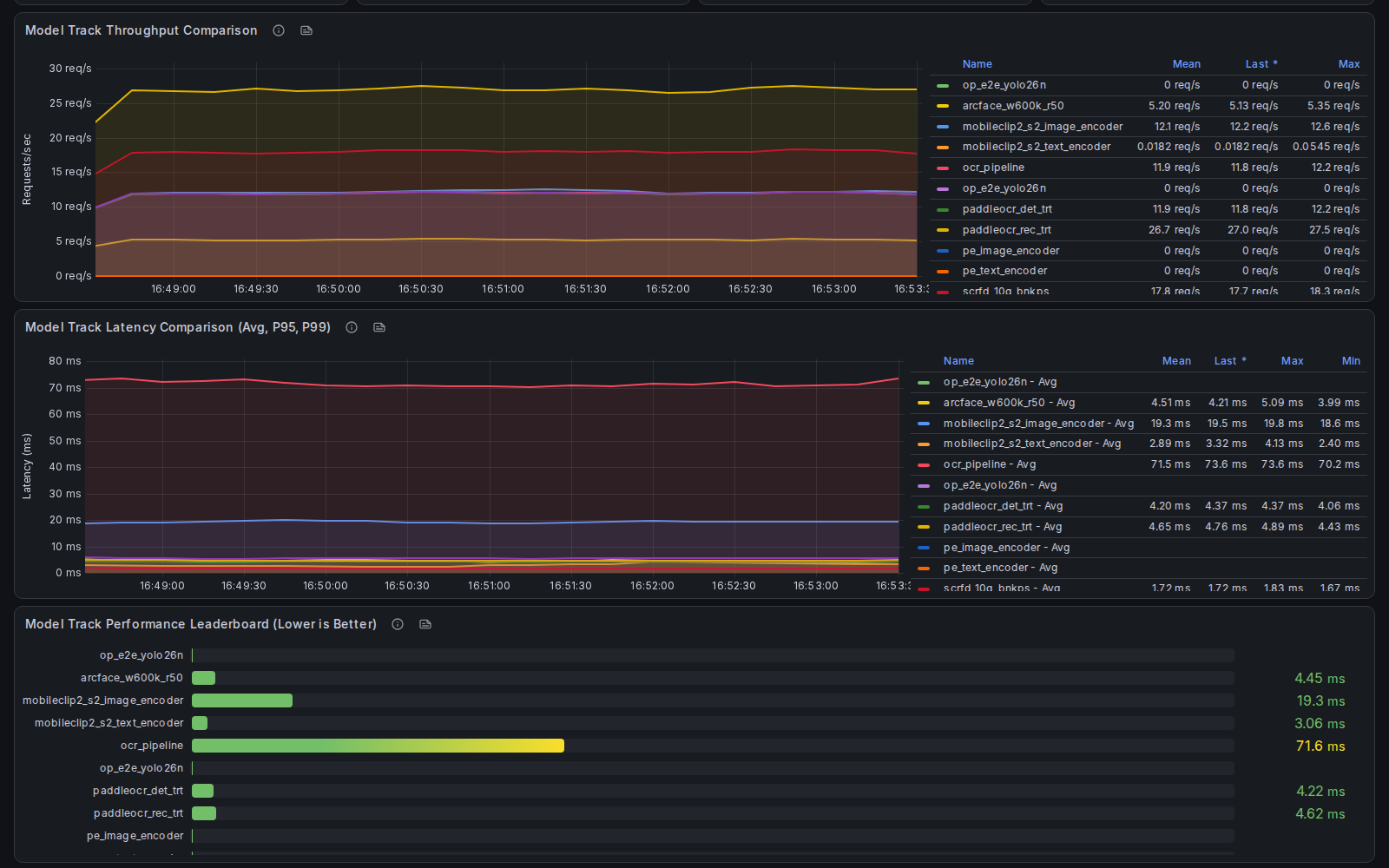 Grafana OpenProcessor Triton Dashboard: per-model throughput, average/p95/p99 latency and a latency leaderboard under read-only inference load