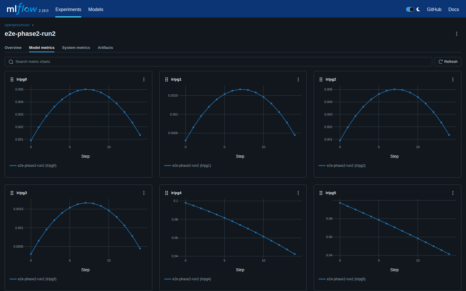 MLflow run page, Model metrics tab: per-epoch learning-rate and loss charts for one training run